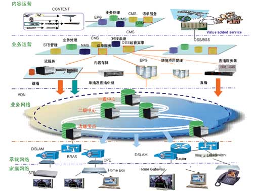 中興通訊可運營IPTV多媒體解決方案--產品技術--通信世界網